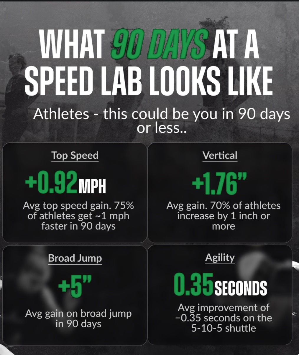 Confirmed average COR1 athlete improvements after 90 days of Speed Lab training